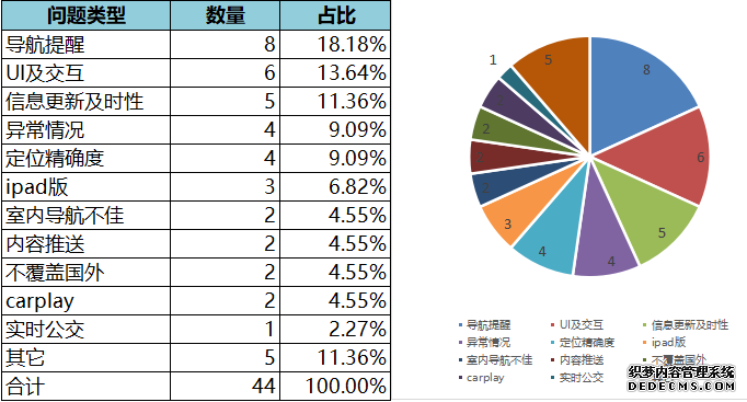 高德地图产品分析报告