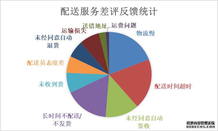 每日优鲜：用户反馈分析与优化建议