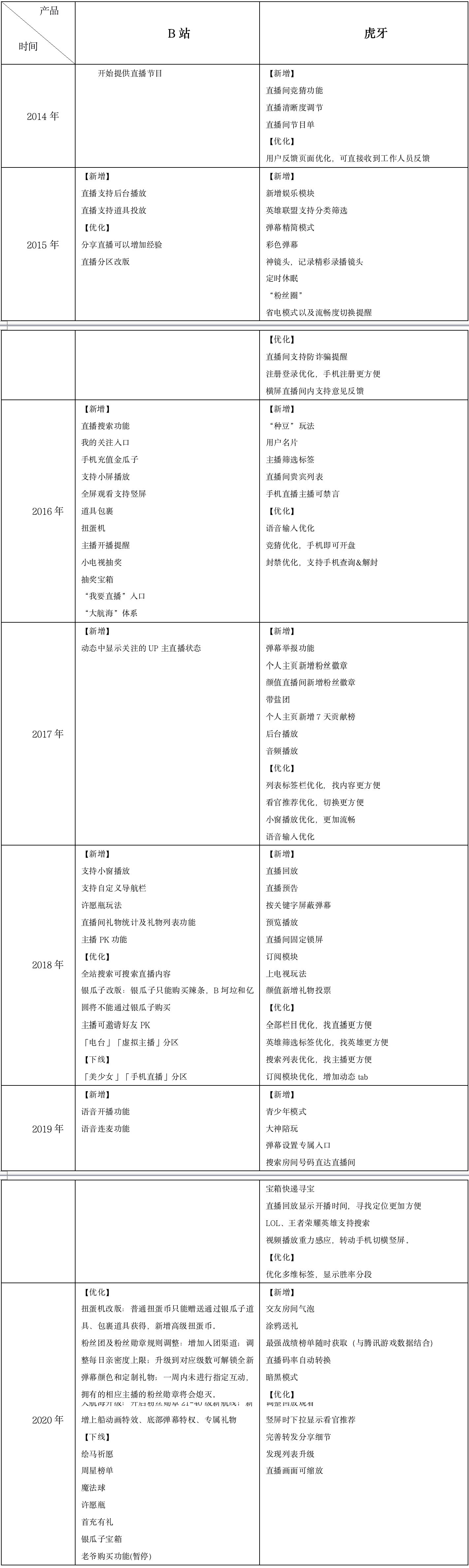 产品分析报告|哔哩哔哩直播,与Z世代一同开启