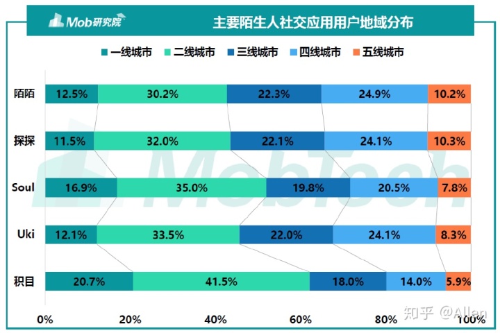 陌生人社交——探探、soul产品分析报告