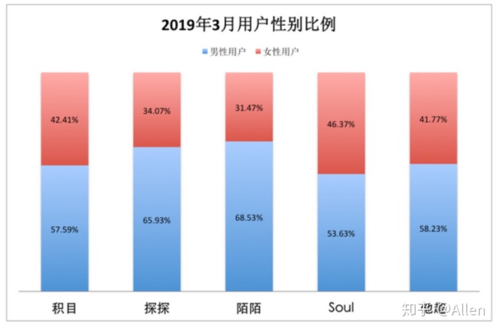 陌生人社交——探探、soul产品分析报告