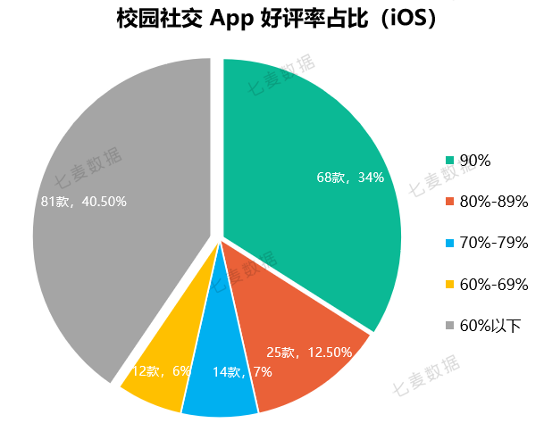 校园社交app竞品分析报告