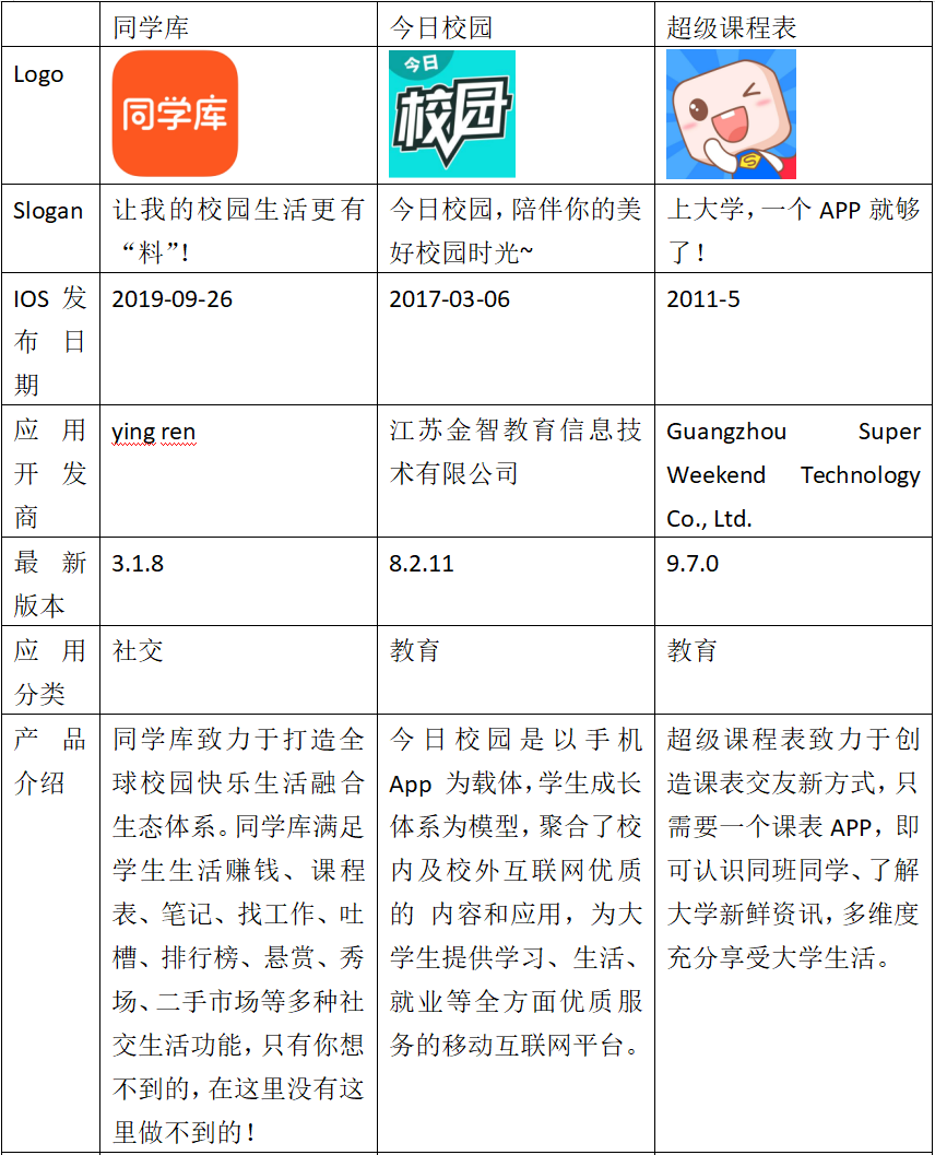 校园社交app竞品分析报告