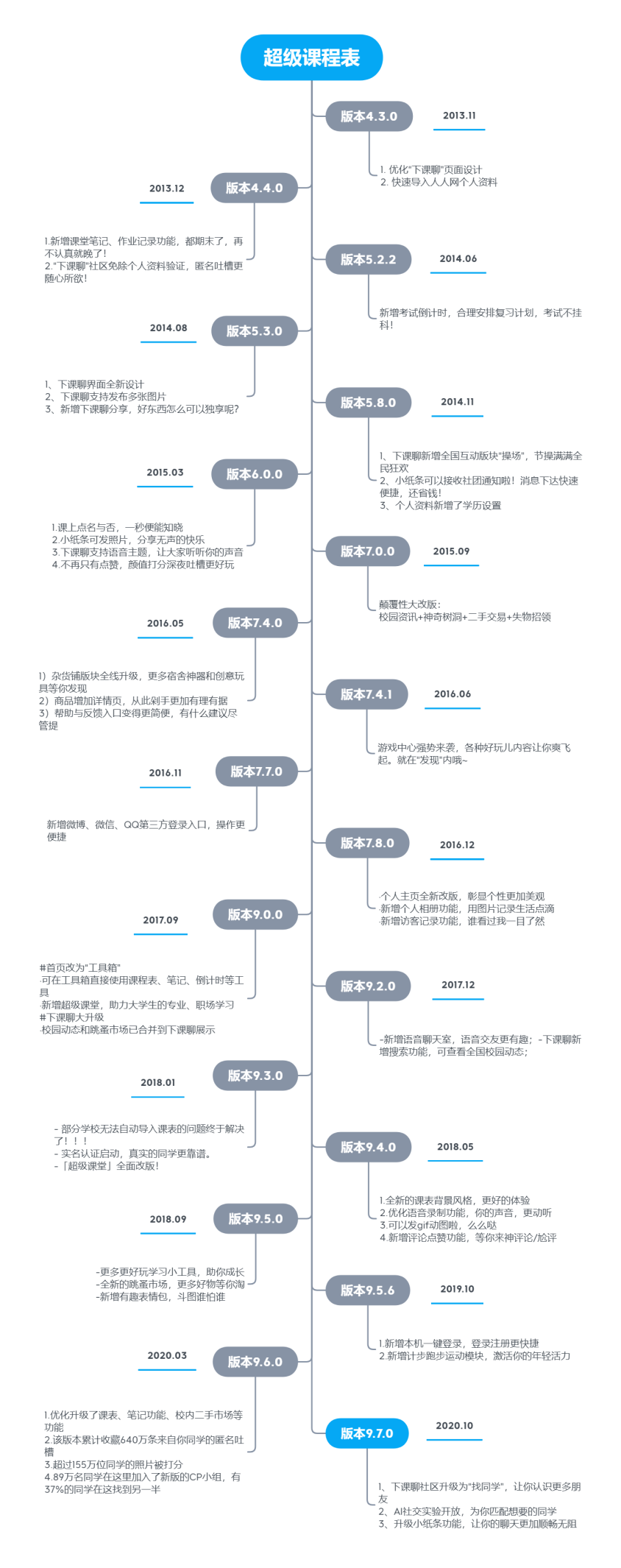 校园社交app竞品分析报告