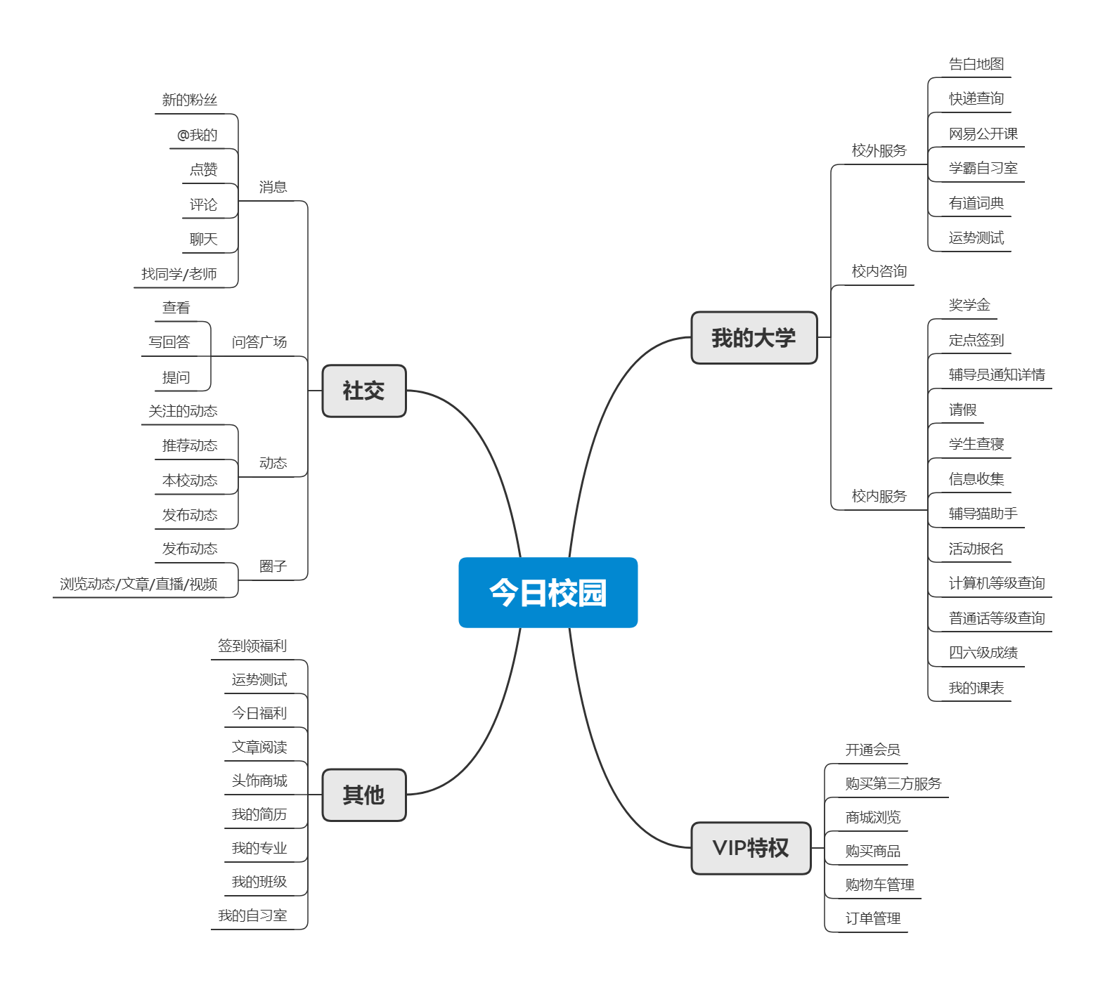 校园社交app竞品分析报告