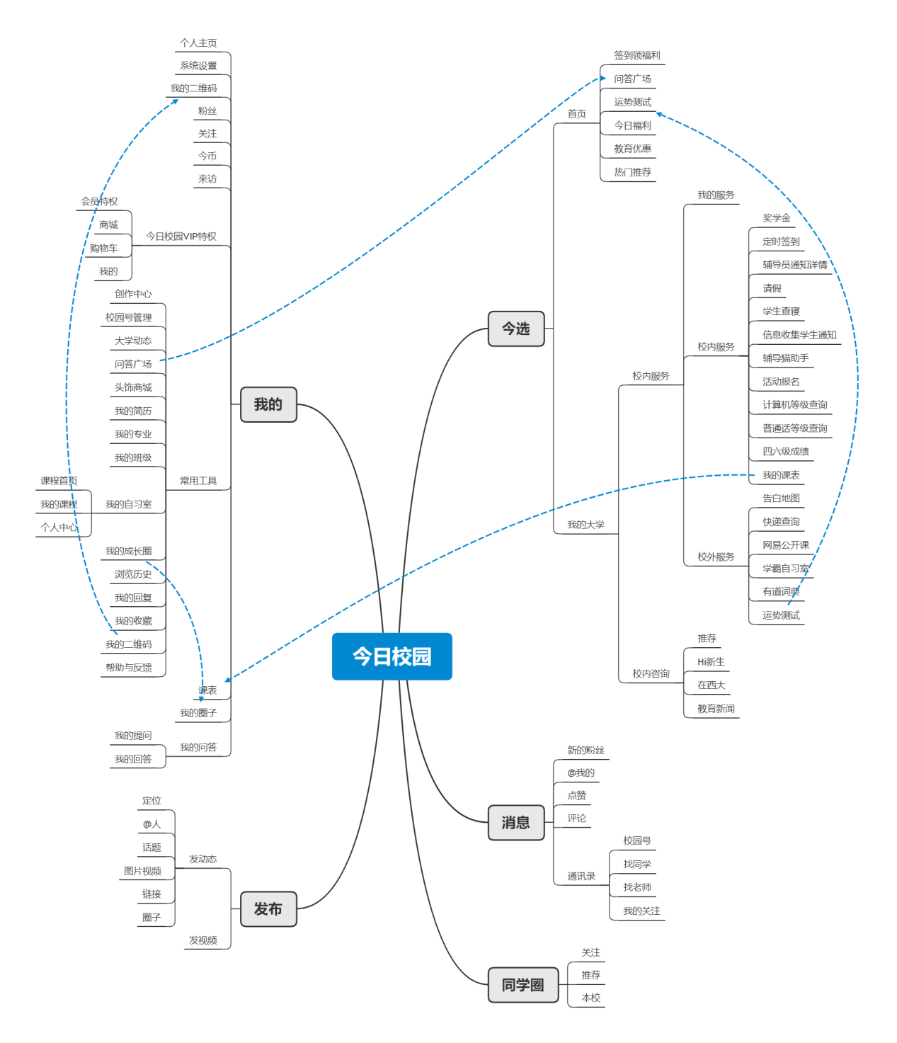 校园社交app竞品分析报告