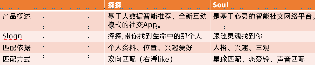 Soul、探探竞品分析