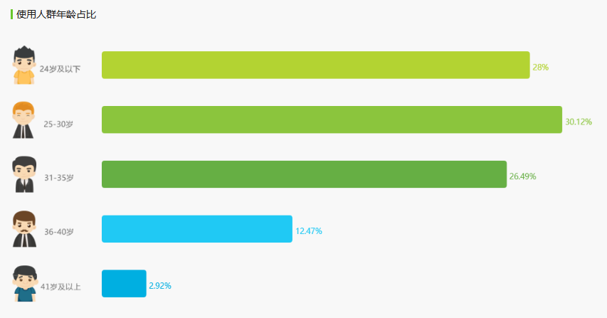 Soul、探探竞品分析