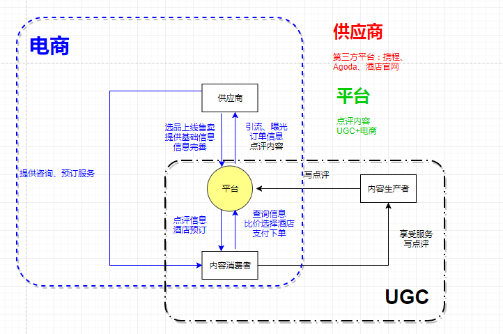 产品分析：旅游点评平台