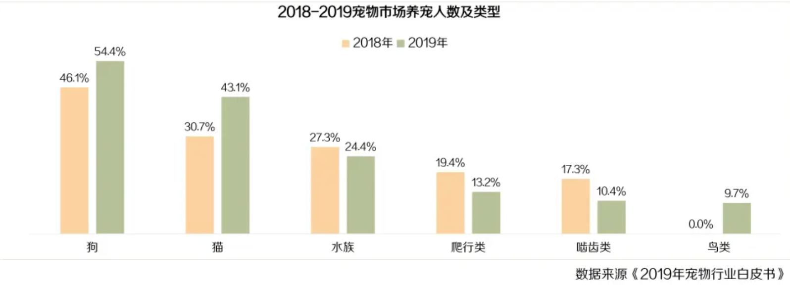 宠物电商：针对宠物人群的电商结构思考