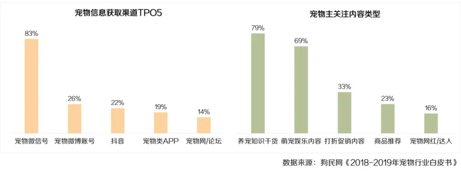 宠物电商：针对宠物人群的电商结构思考