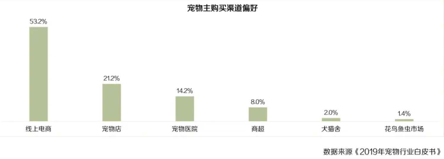 宠物电商：针对宠物人群的电商结构思考