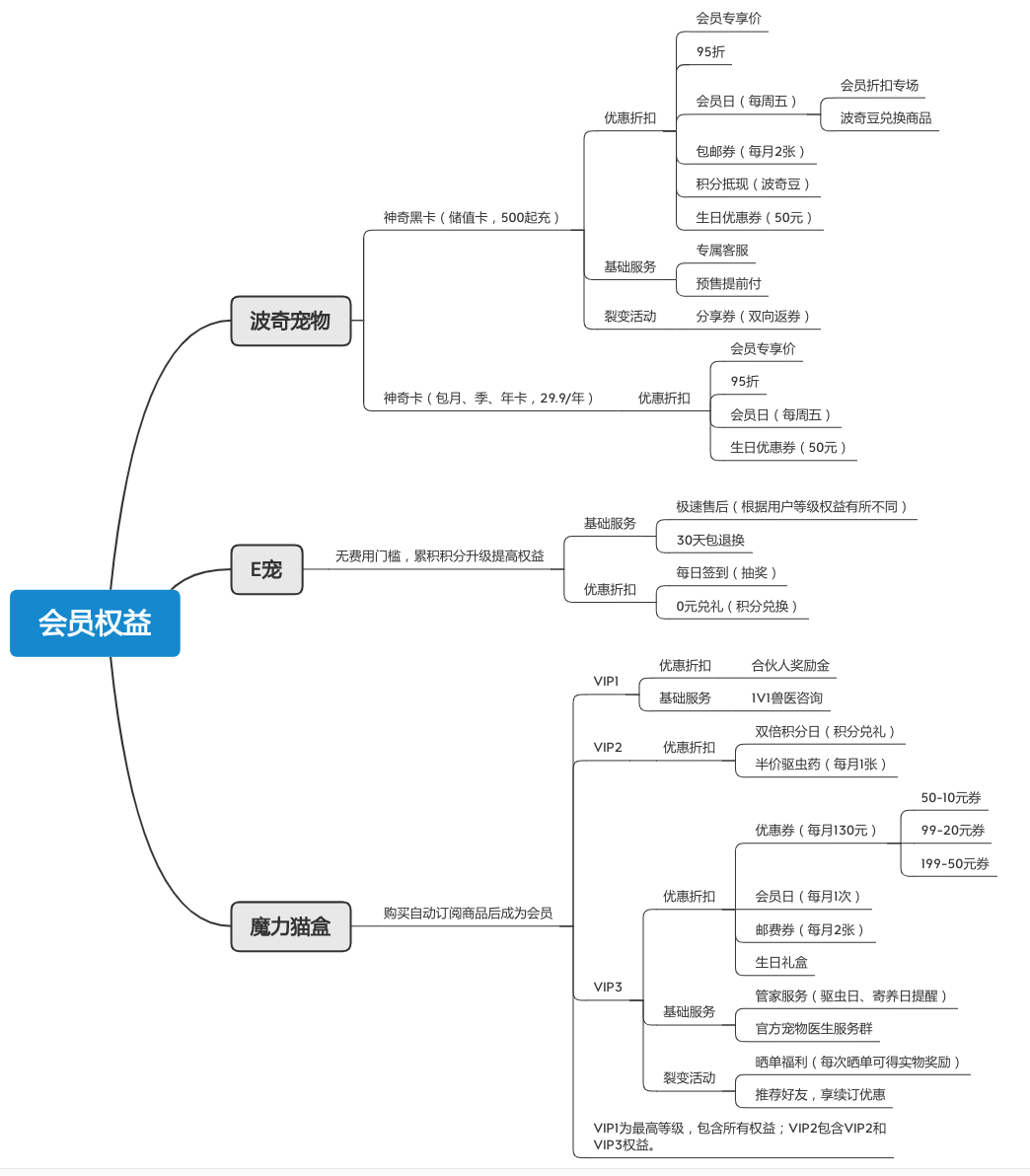 宠物电商：针对宠物人群的电商结构思考