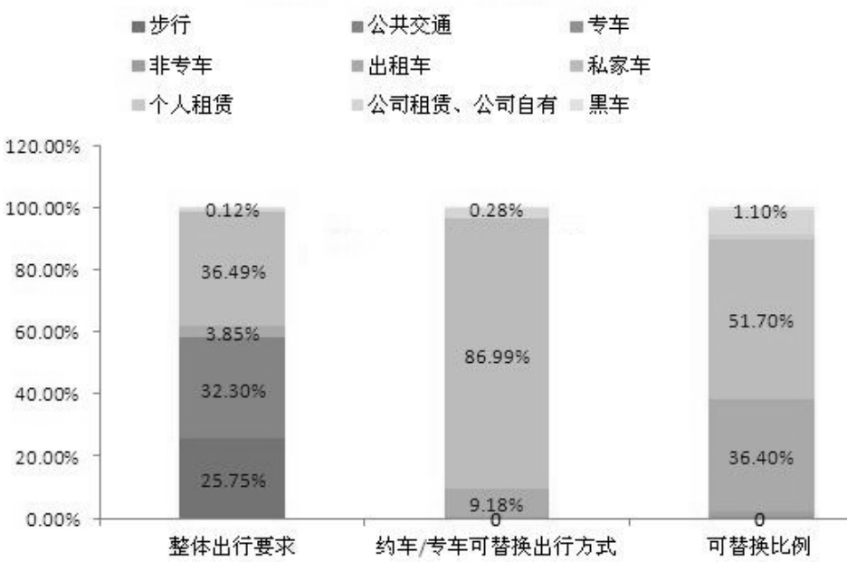 滴滴 VS 嘀嗒 VS 帮邦行：网约车市场的生存法则