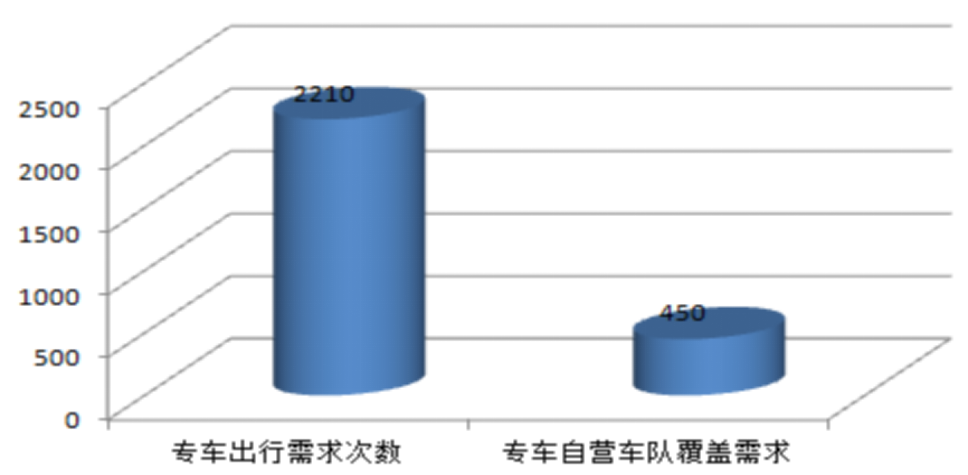 滴滴 VS 嘀嗒 VS 帮邦行：网约车市场的生存法则
