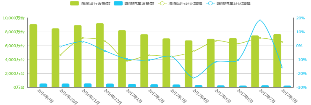 滴滴 VS 嘀嗒 VS 帮邦行：网约车市场的生存法则