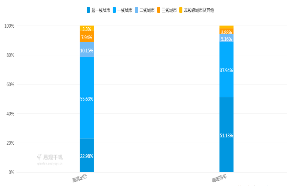 滴滴 VS 嘀嗒 VS 帮邦行：网约车市场的生存法则