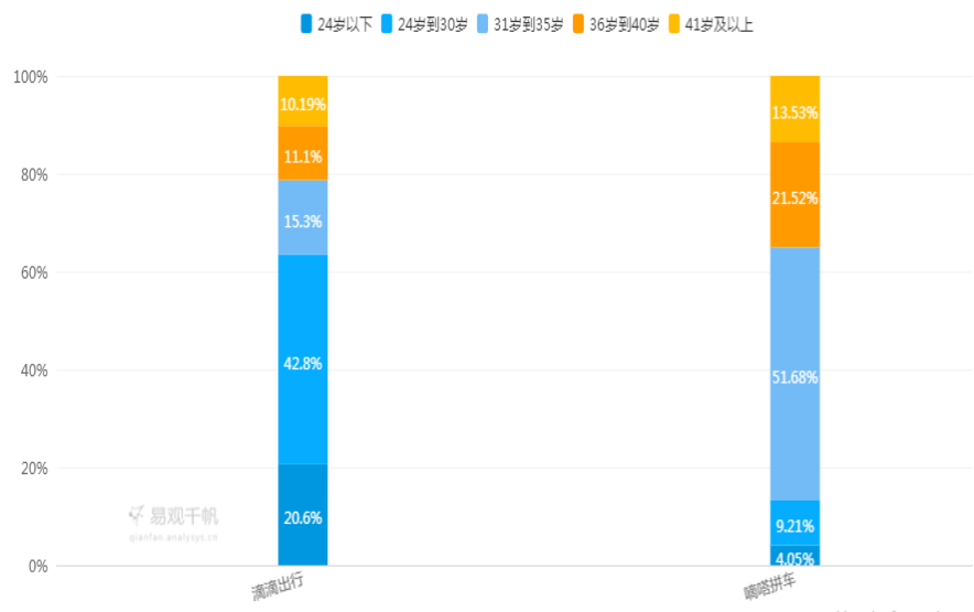 滴滴 VS 嘀嗒 VS 帮邦行：网约车市场的生存法则