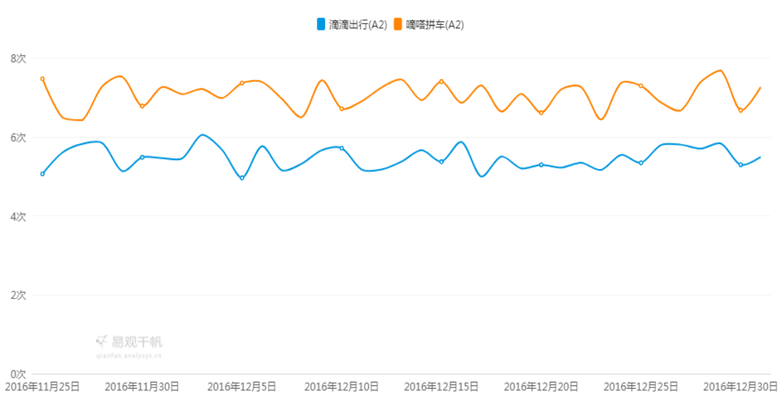 滴滴 VS 嘀嗒 VS 帮邦行：网约车市场的生存法则