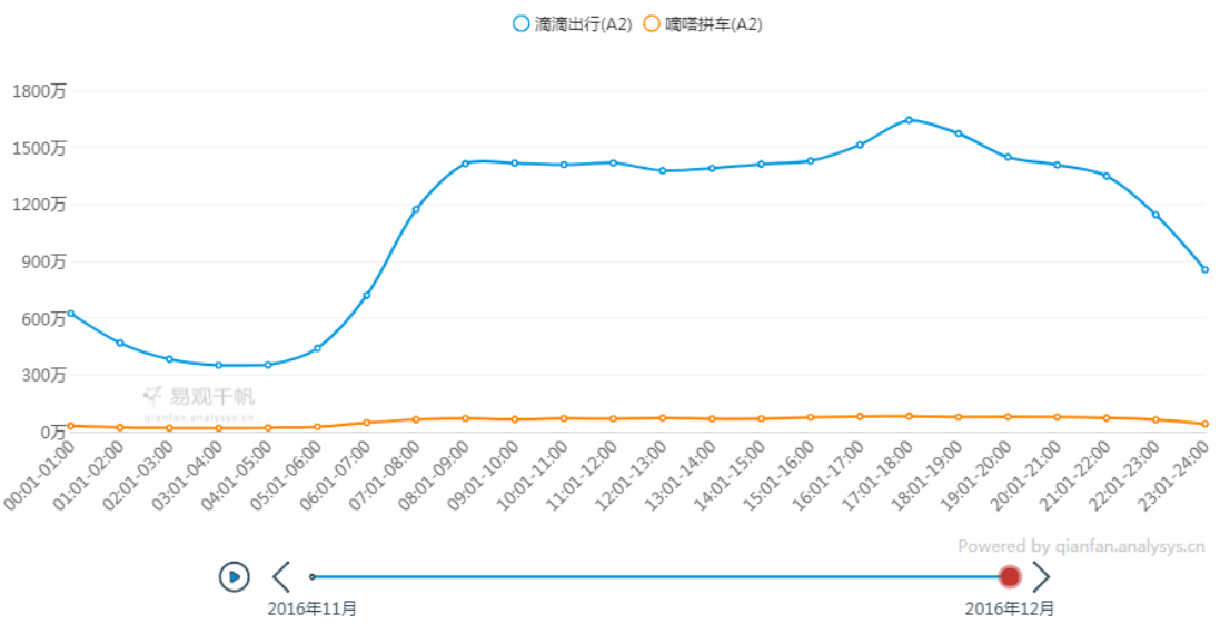 滴滴 VS 嘀嗒 VS 帮邦行：网约车市场的生存法则