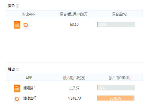 滴滴 VS 嘀嗒 VS 帮邦行：网约车市场的生存法则
