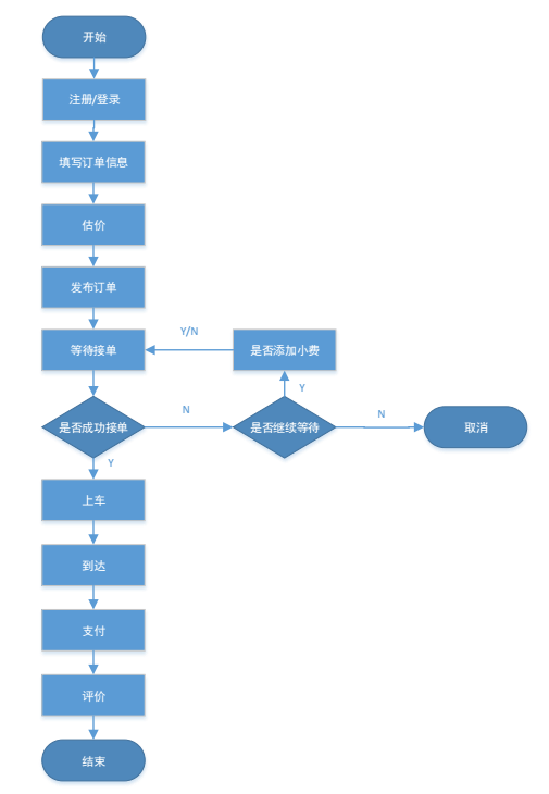 滴滴 VS 嘀嗒 VS 帮邦行：网约车市场的生存法则