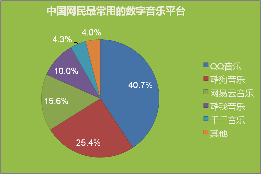 竞品分析：QQ音乐VS网易云音乐，未来谁更受喜爱