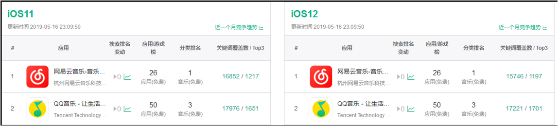 竞品分析：QQ音乐VS网易云音乐，未来谁更受喜爱