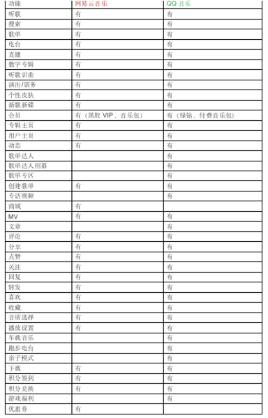 竞品分析：QQ音乐VS网易云音乐，未来谁更受喜爱