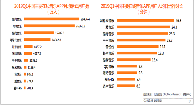 竞品分析:QQ音乐VS网易云音乐,未来谁更受喜爱