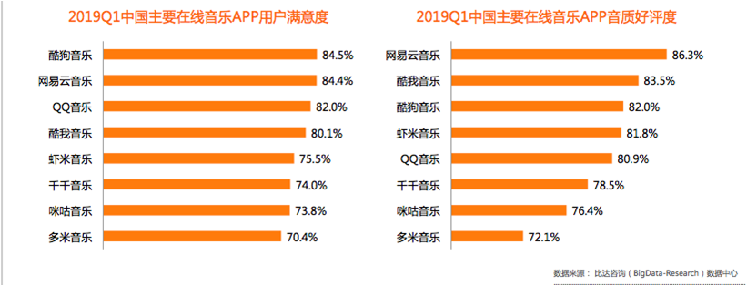 竞品分析:QQ音乐VS网易云音乐,未来谁更受喜爱