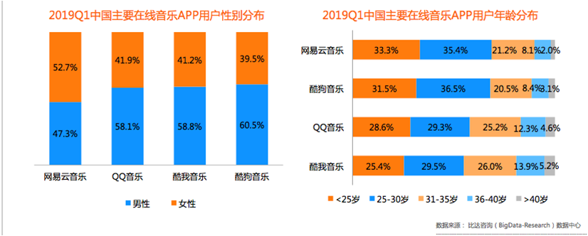 竞品分析:QQ音乐VS网易云音乐,未来谁更受喜爱