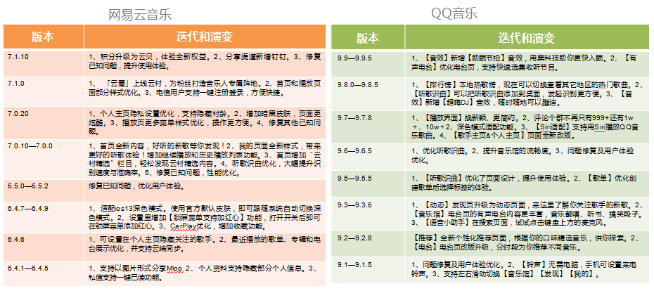 竞品分析:QQ音乐VS网易云音乐,未来谁更受喜爱