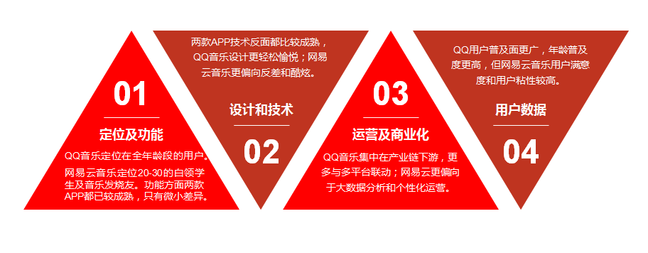 竞品分析:QQ音乐VS网易云音乐,未来谁更受喜爱