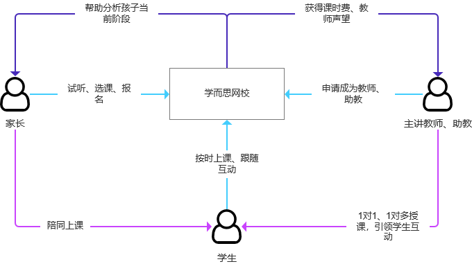 用户破百万,学而思网校是如何做到的?
