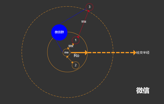 从张小龙对微信的思考,再看社交