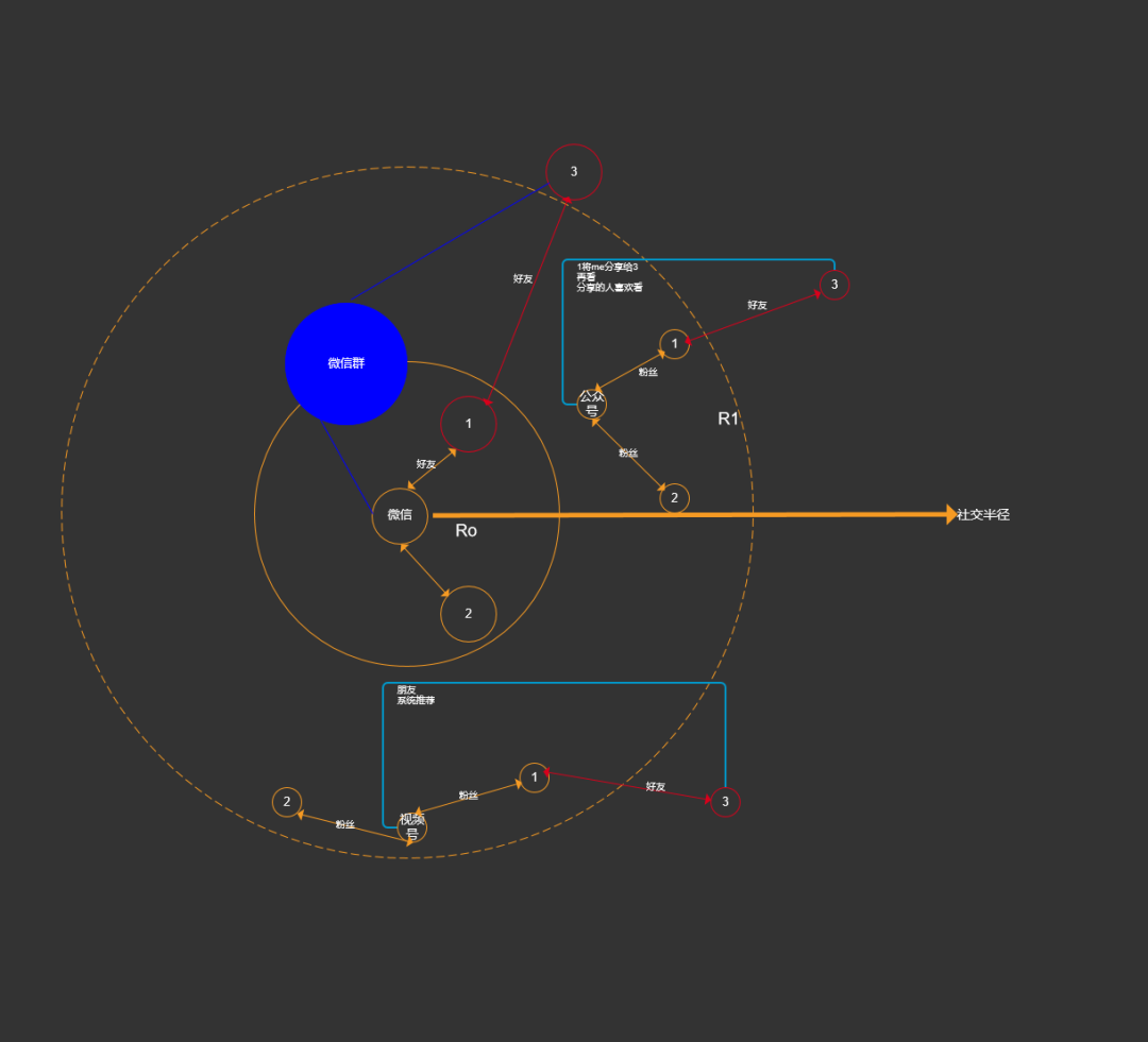 从张小龙对微信的思考,再看社交
