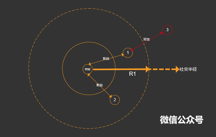 从张小龙对微信的思考,再看社交
