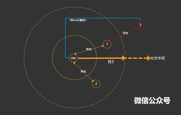 从张小龙对微信的思考,再看社交