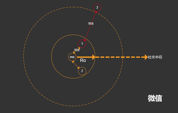 从张小龙对微信的思考,再看社交