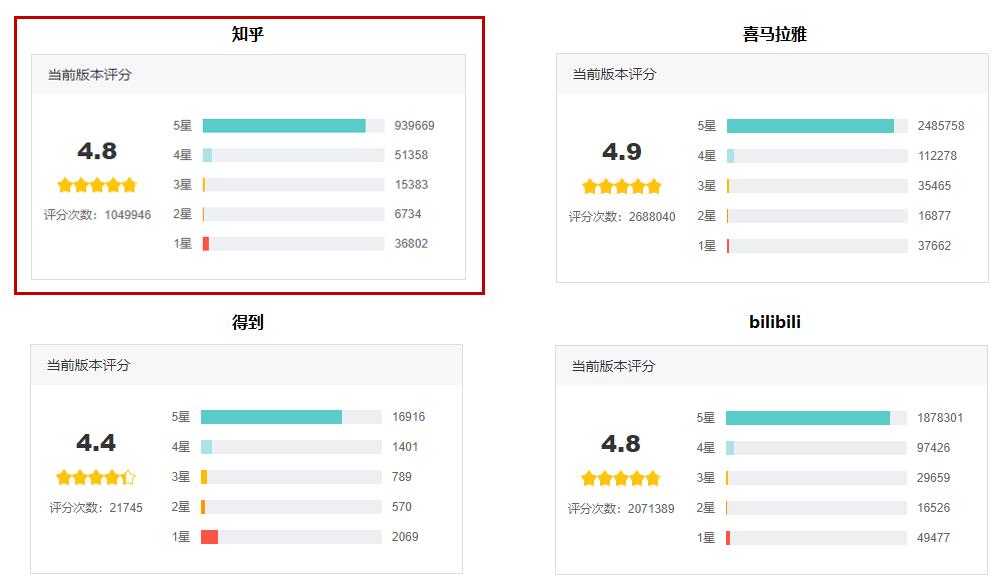 知乎,从2011到2021