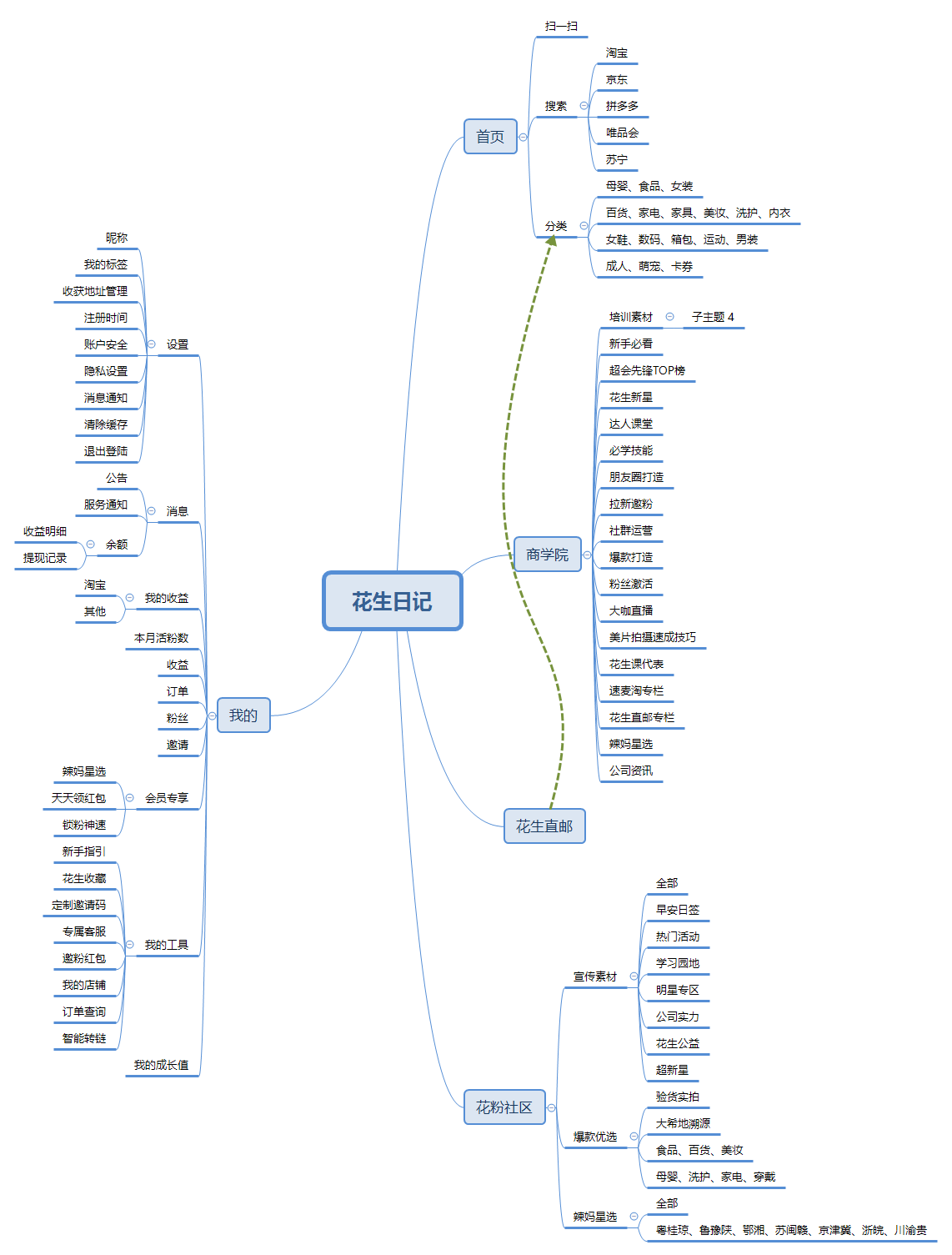 淘宝联盟 VS 花生日记