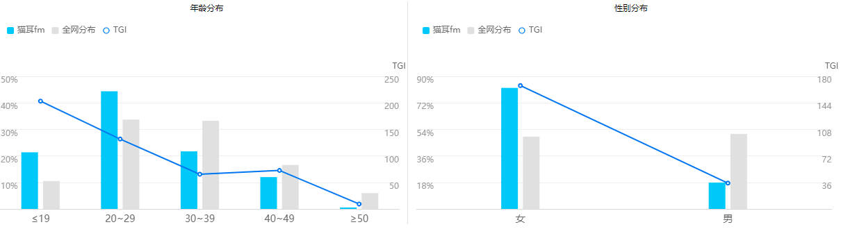 产品分析报告:猫耳FM,来自二次元的声音