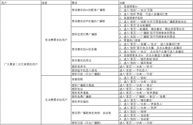 产品分析报告:猫耳FM,来自二次元的声音