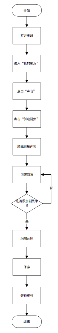 产品分析报告:猫耳FM,来自二次元的声音
