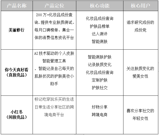 美妆成分党的神器:美丽修行APP竞品分析报告
