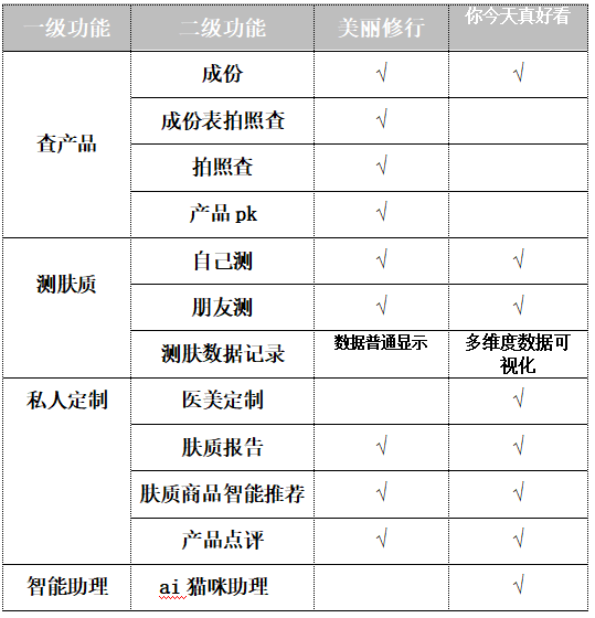 美妆成分党的神器:美丽修行APP竞品分析报告