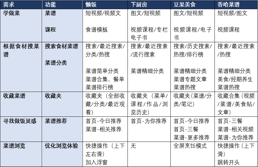 竞品分析报告：下厨房孵化懒饭，意义何在？