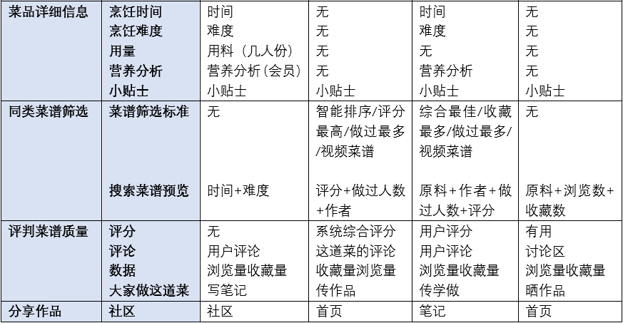 竞品分析报告：下厨房孵化懒饭，意义何在？