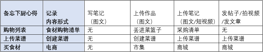 竞品分析报告：下厨房孵化懒饭，意义何在？
